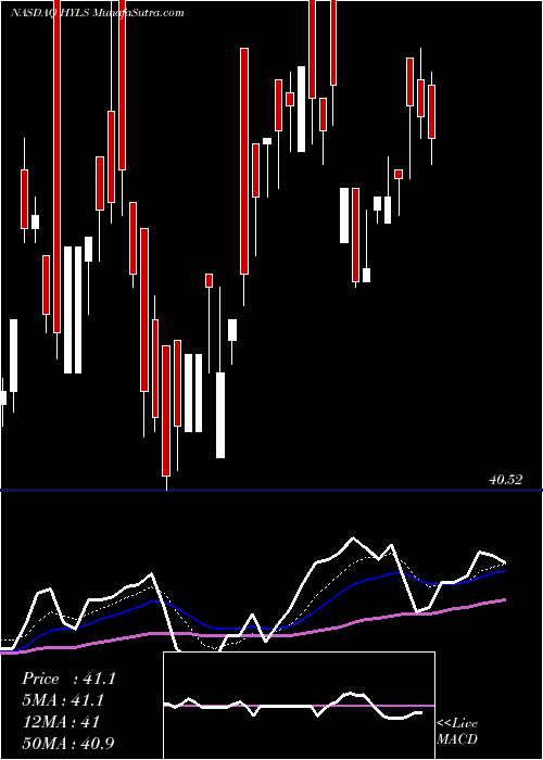  Daily chart First Trust High Yield Long/Short ETF