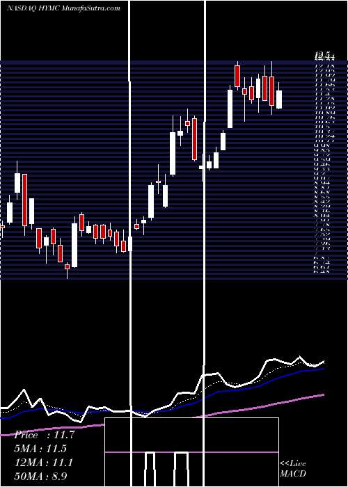  Daily chart Hycroft Mining Holding Corp