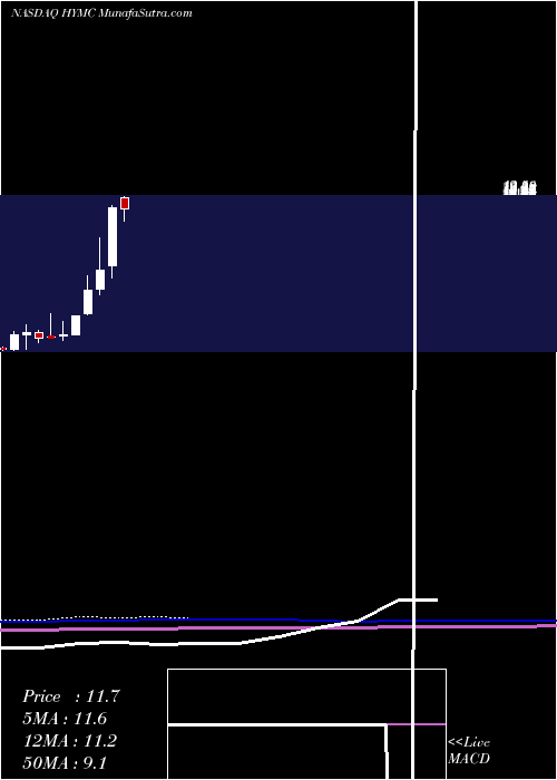  monthly chart HycroftMining