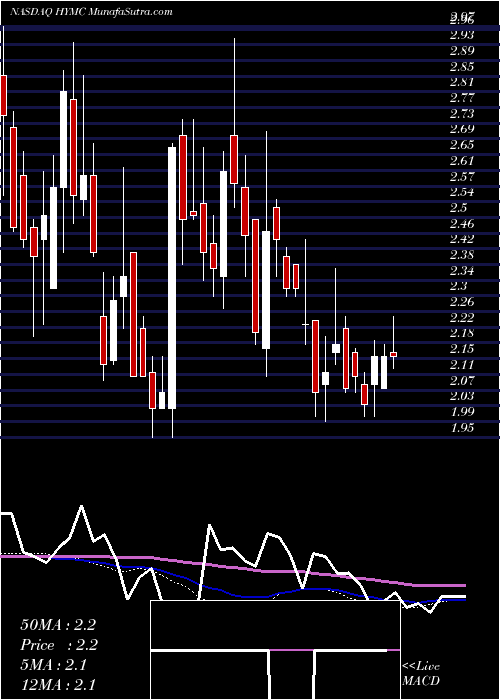  weekly chart HycroftMining