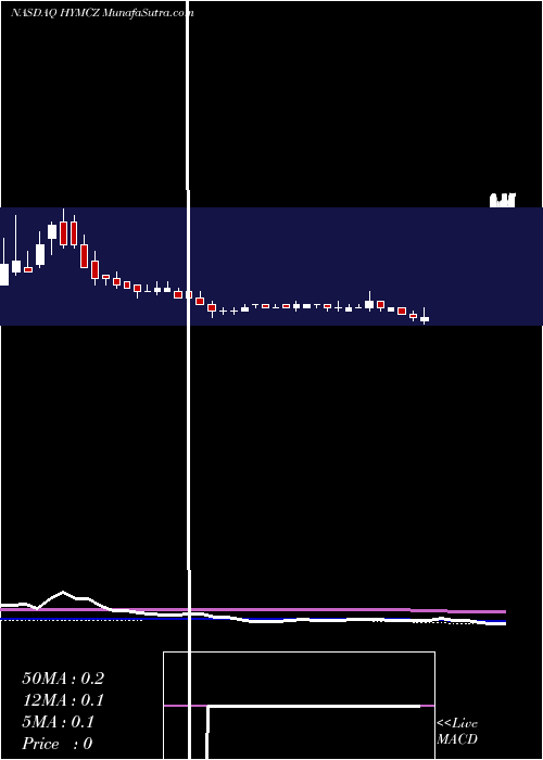  weekly chart HycroftMining