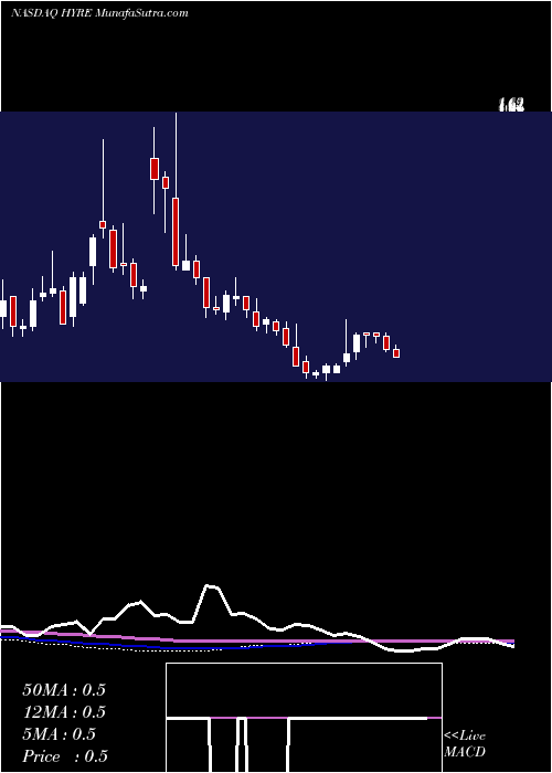  weekly chart HyrecarInc
