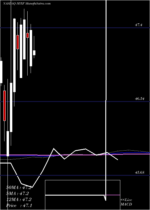  monthly chart HighYield