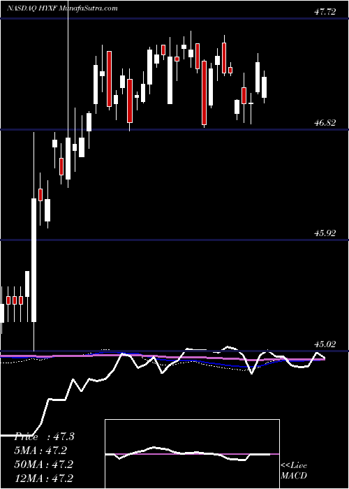  weekly chart HighYield