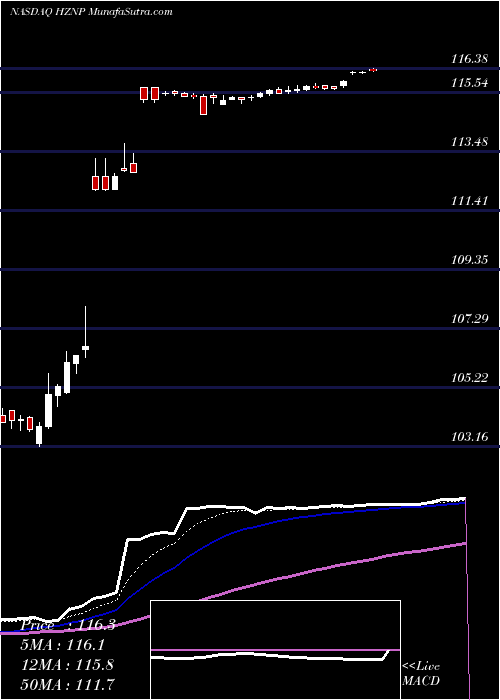  Daily chart HorizonPharma