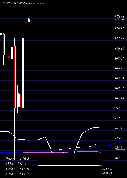  monthly chart HorizonPharma
