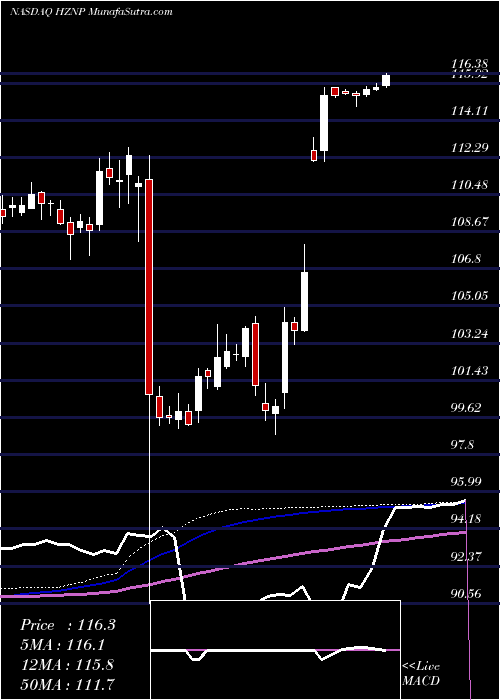  weekly chart HorizonPharma