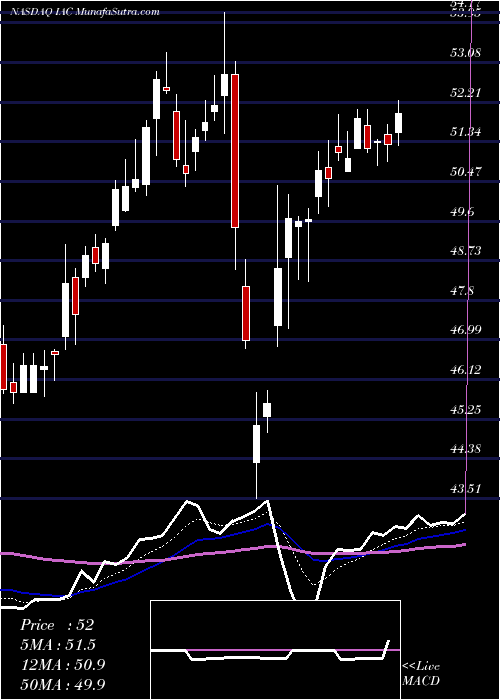  Daily chart IacInteractivecorp