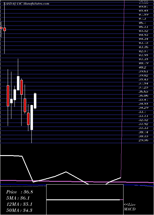  monthly chart IacInteractivecorp