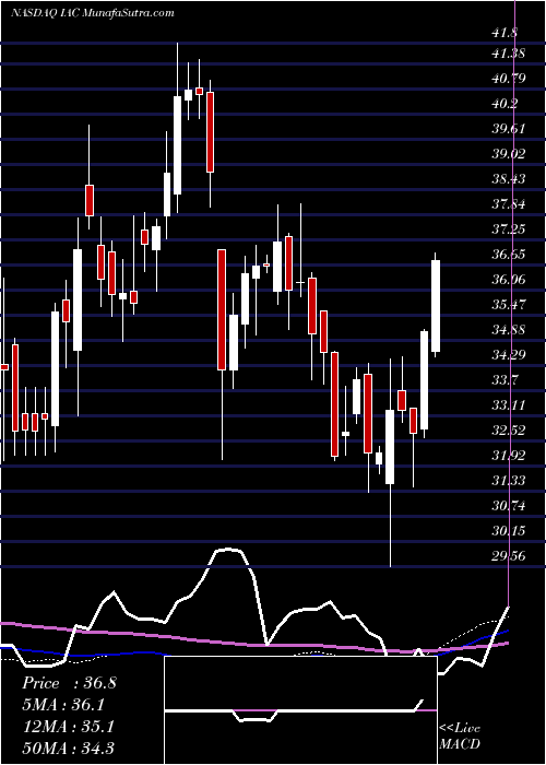  weekly chart IacInteractivecorp