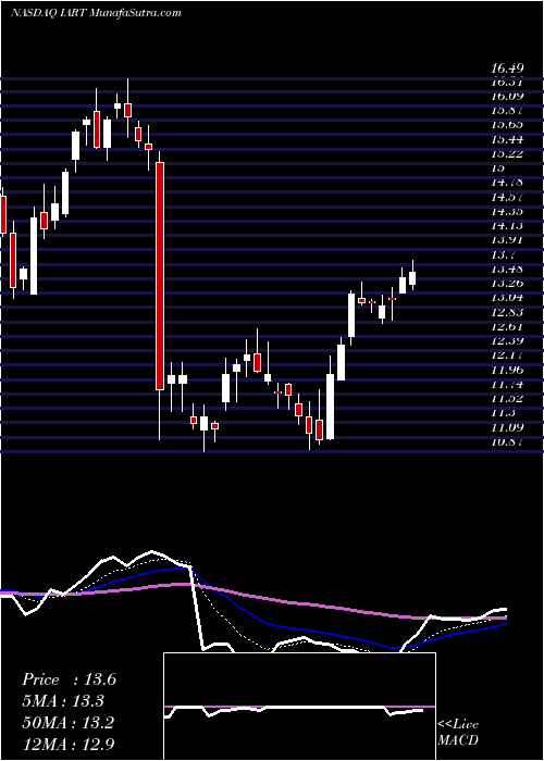  Daily chart Integra LifeSciences Holdings Corporation