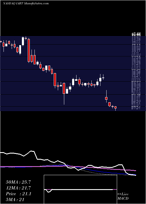  weekly chart IntegraLifesciences