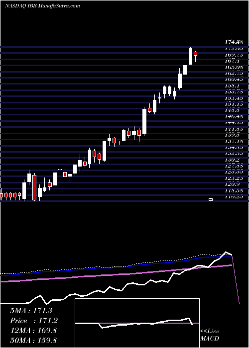  weekly chart IsharesNasdaq