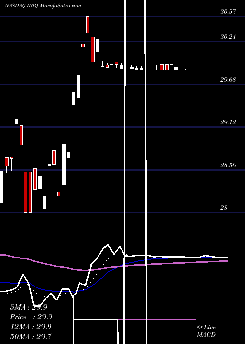 Daily chart DefianceNasdaq