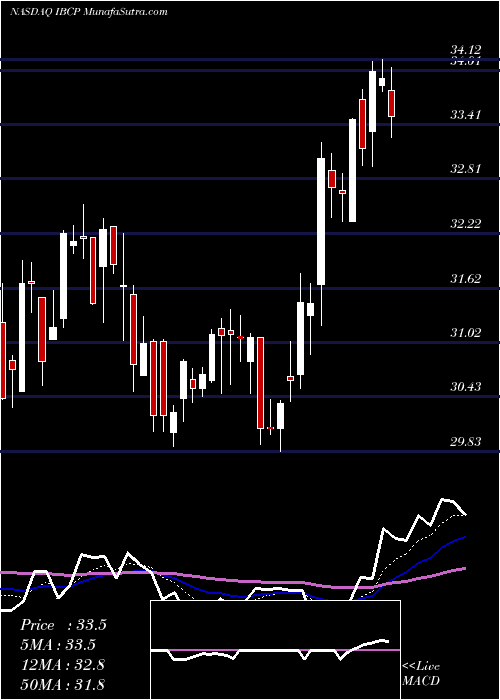  Daily chart Independent Bank Corporation