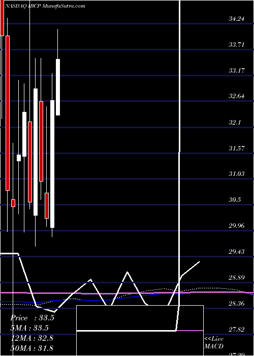  monthly chart IndependentBank