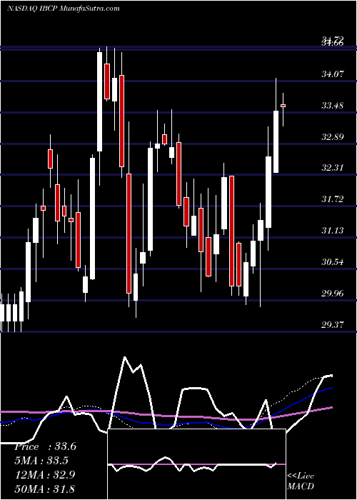  weekly chart IndependentBank