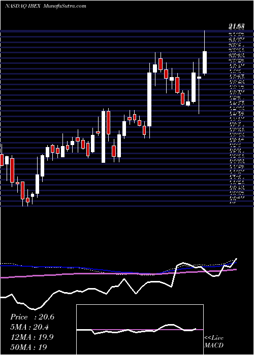  weekly chart IbexHoldings