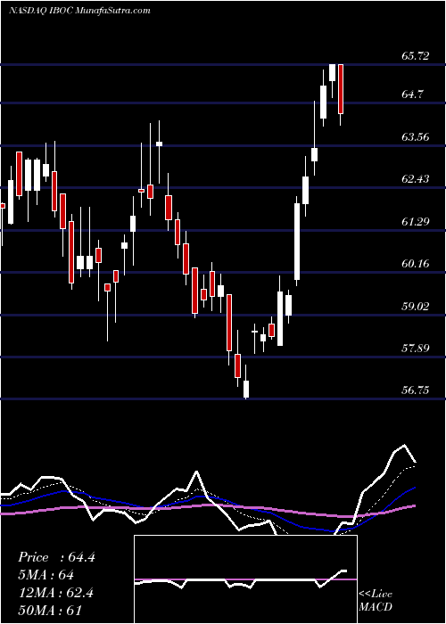  Daily chart InternationalBancshares