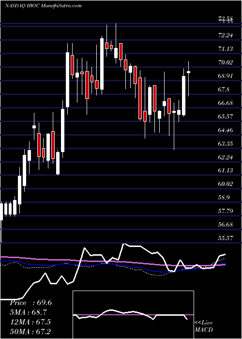  weekly chart InternationalBancshares