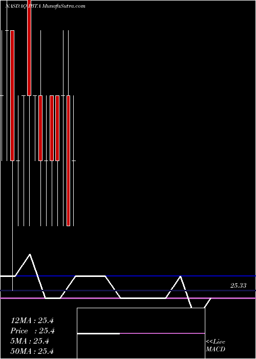  monthly chart IsharesIbonds