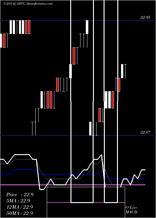  Daily chart Ishares Ibonds Dec 2026 Term Treasury ETF