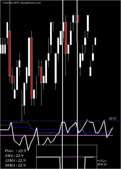  weekly chart IsharesIbonds
