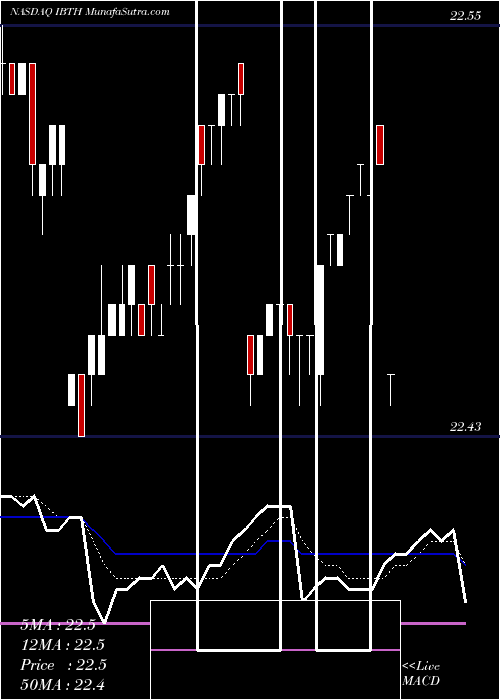  Daily chart Ishares Ibonds Dec 2027 Term Treasury ETF