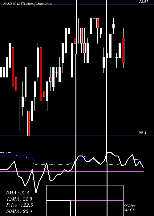  weekly chart IsharesIbonds