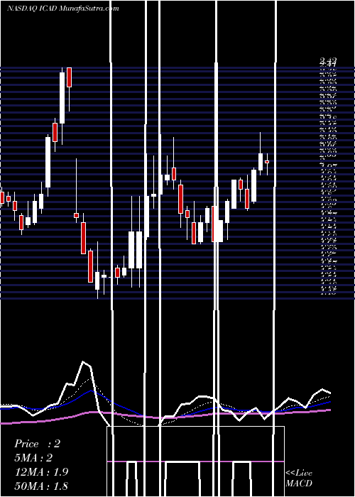  Daily chart Icad Inc.