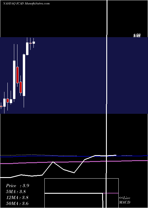  monthly chart IcadInc