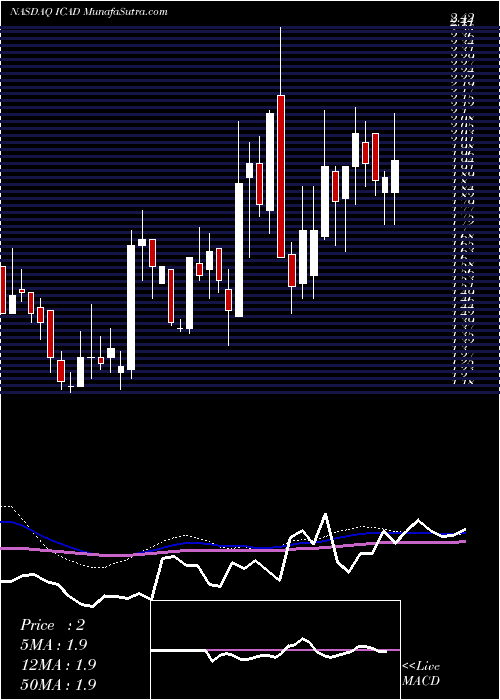  weekly chart IcadInc