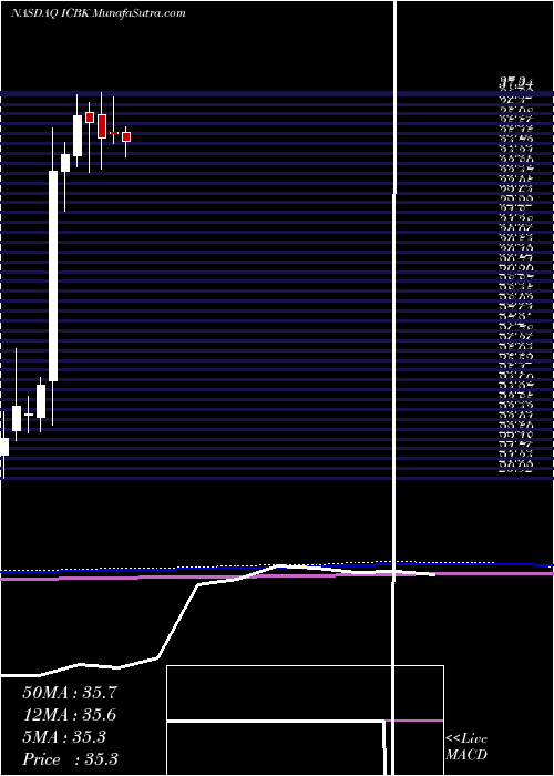  monthly chart CountyBancorp