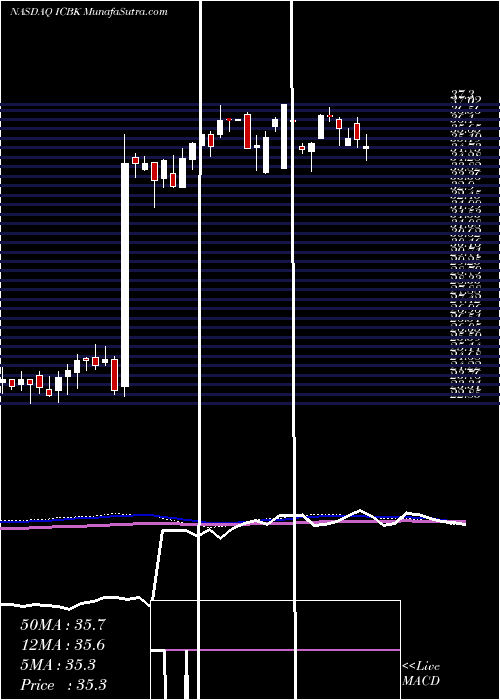 weekly chart CountyBancorp