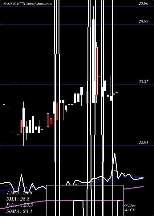  Daily chart IccHoldings