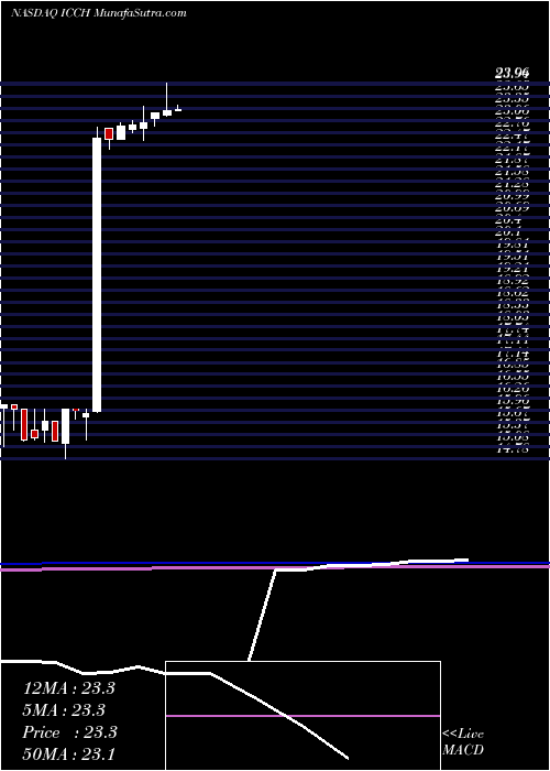  monthly chart IccHoldings