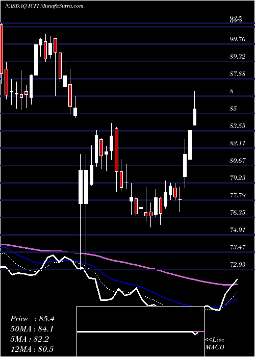  Daily chart IcfInternational