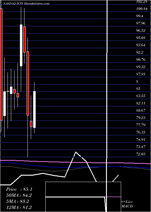  monthly chart IcfInternational