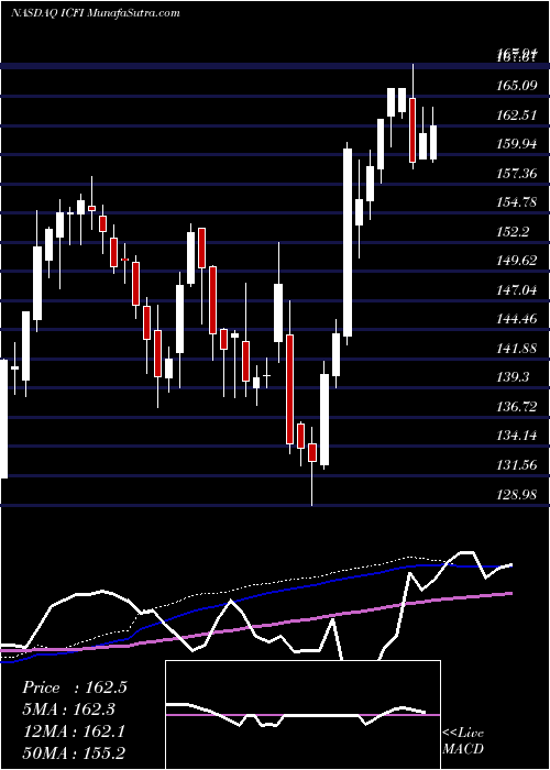  weekly chart IcfInternational