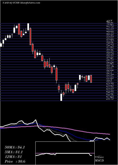  Daily chart Ichor Holdings