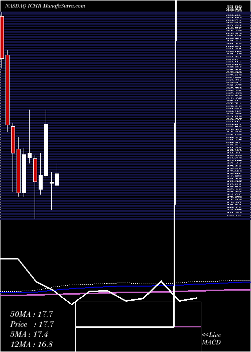  monthly chart IchorHoldings