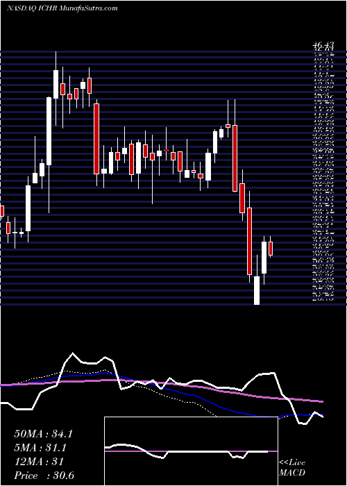  weekly chart IchorHoldings