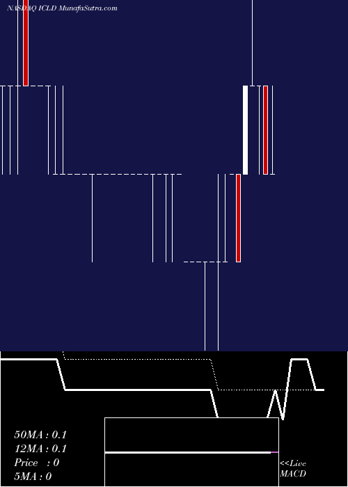  Daily chart InterCloud Systems, Inc