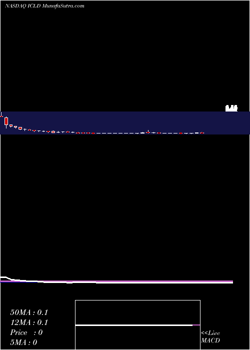  weekly chart IntercloudSystems