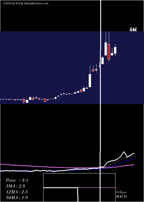  Daily chart IclickInteractive