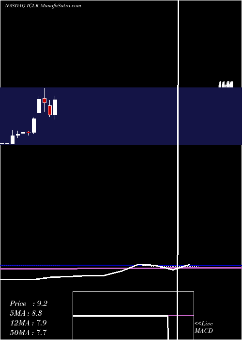  monthly chart IclickInteractive