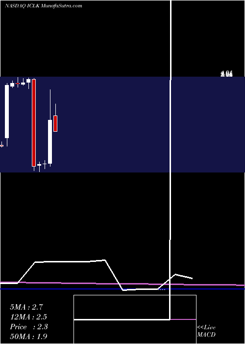  monthly chart IclickInteractive