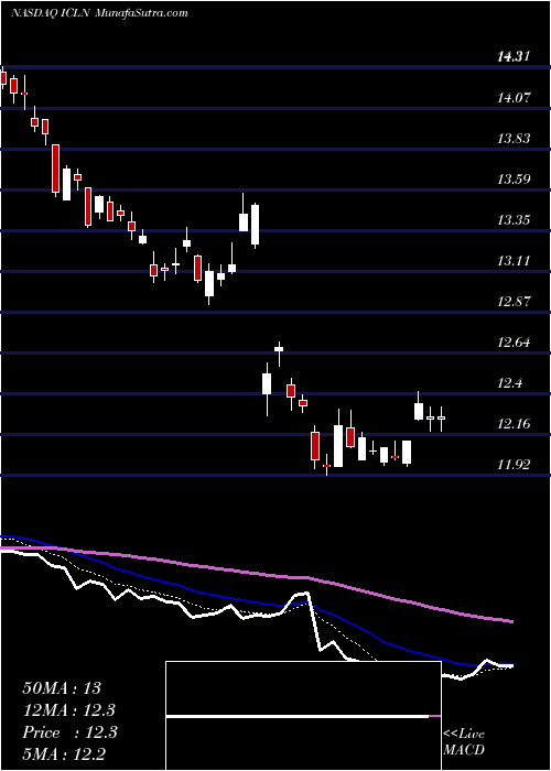  Daily chart IShares S&P Global Clean Energy Index Fund