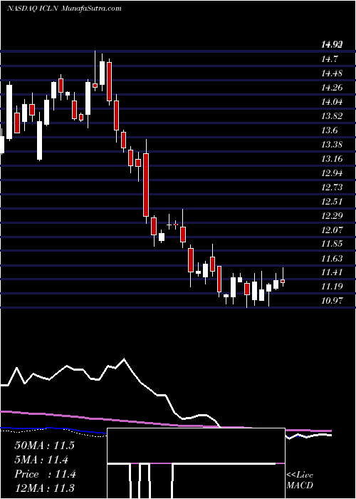  weekly chart IsharesS