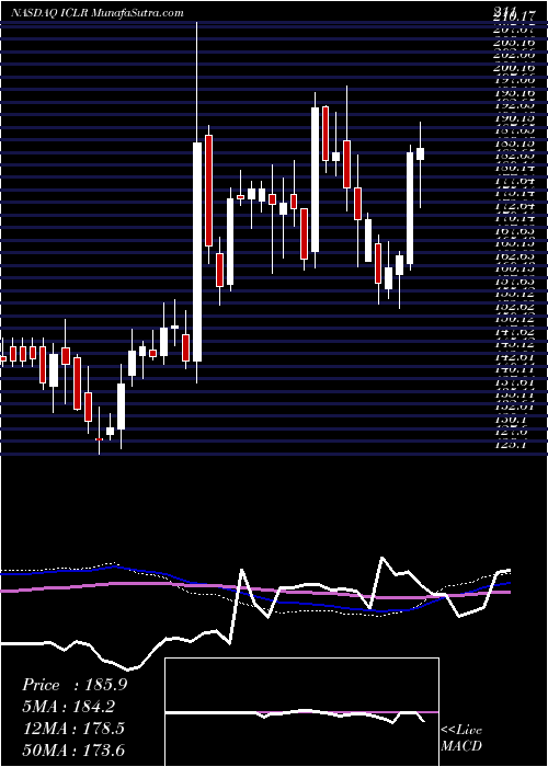  weekly chart IconPlc